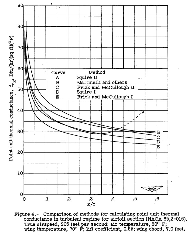 Figure 4. Comparison of methods for calculating point unit thermal
conductance in laminar regime for an airfoil section (NACA 652-106).
True airspeed, 206 feet per second; air temperature, 30° F; wing
temperature, 70 F; lift coefficient 0.55, wing chord 7.0 feet. 
The values of the 5 methods are similar.